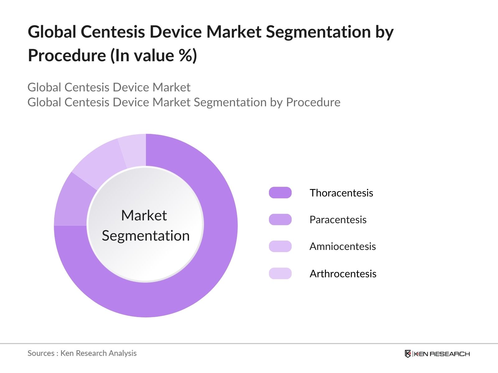 Global Centesis Device Market Segmentation