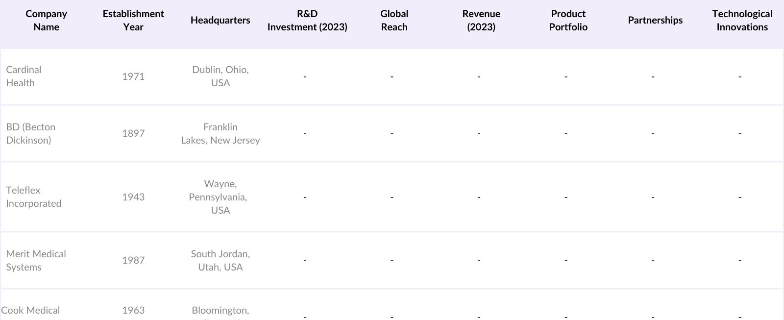 Global Centesis Device Market Competitive Landscape