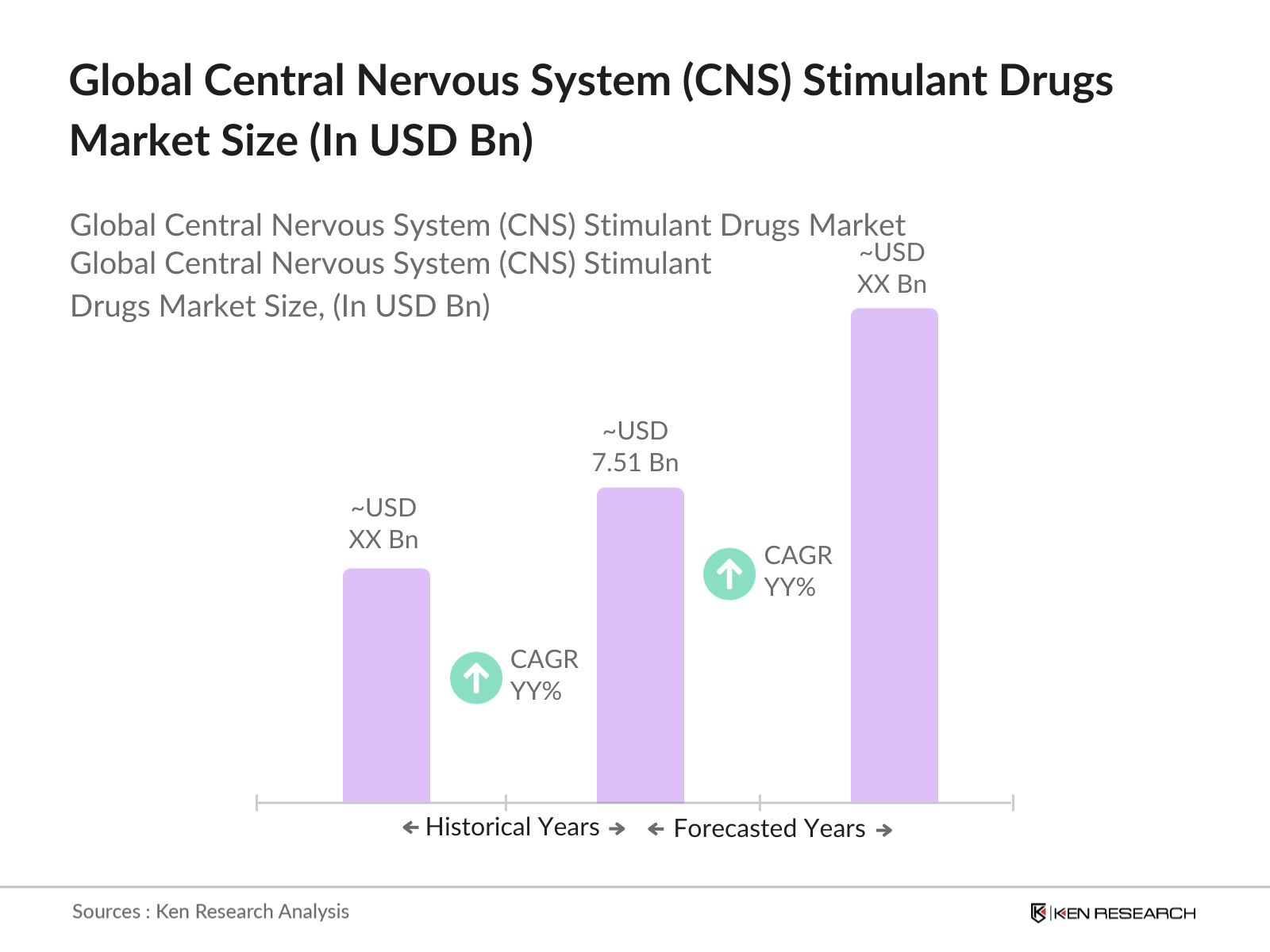Global Central Nervous System (CNS) Stimulant Drugs Market Size