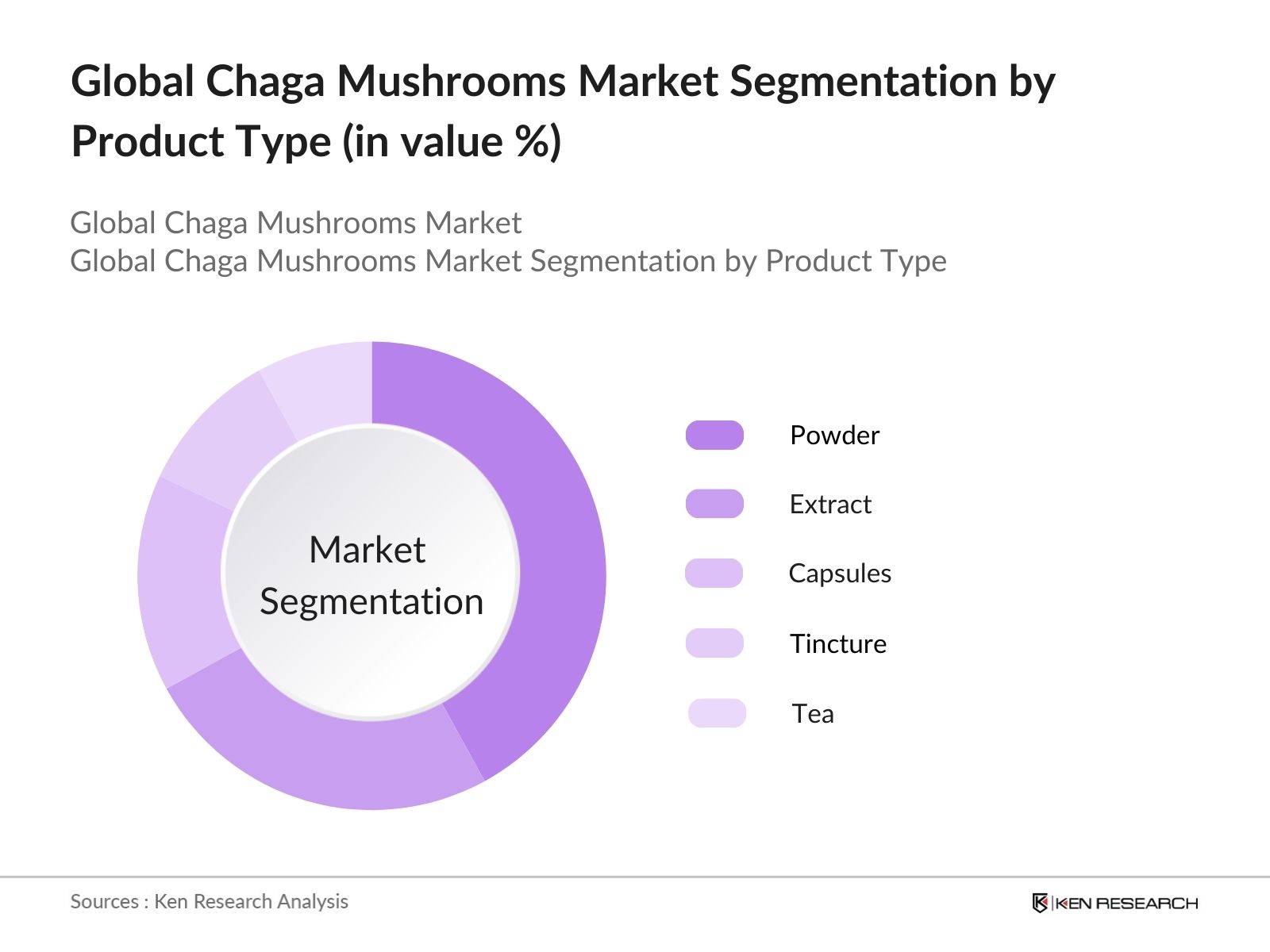 Global Chaga Mushrooms Market Segmentation By Product Type