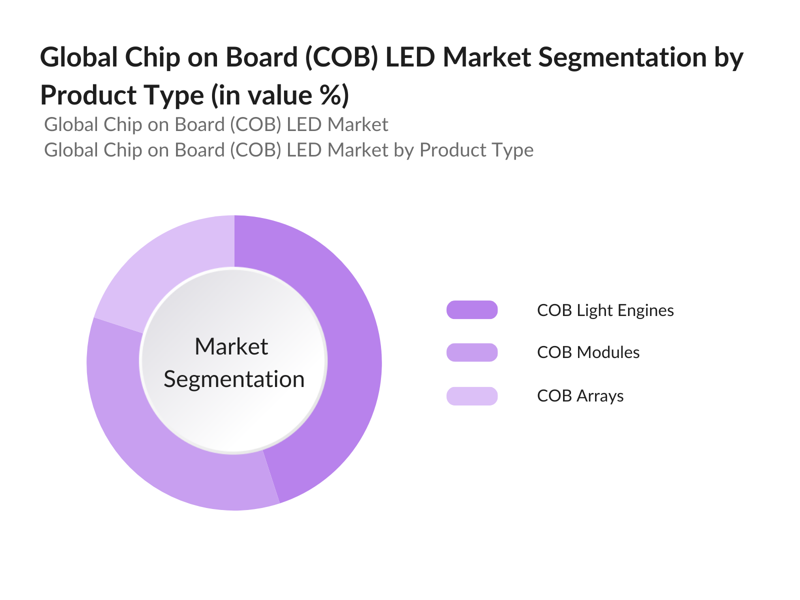 Global Chip on Board (COB) LED Market Segmentation by Product type