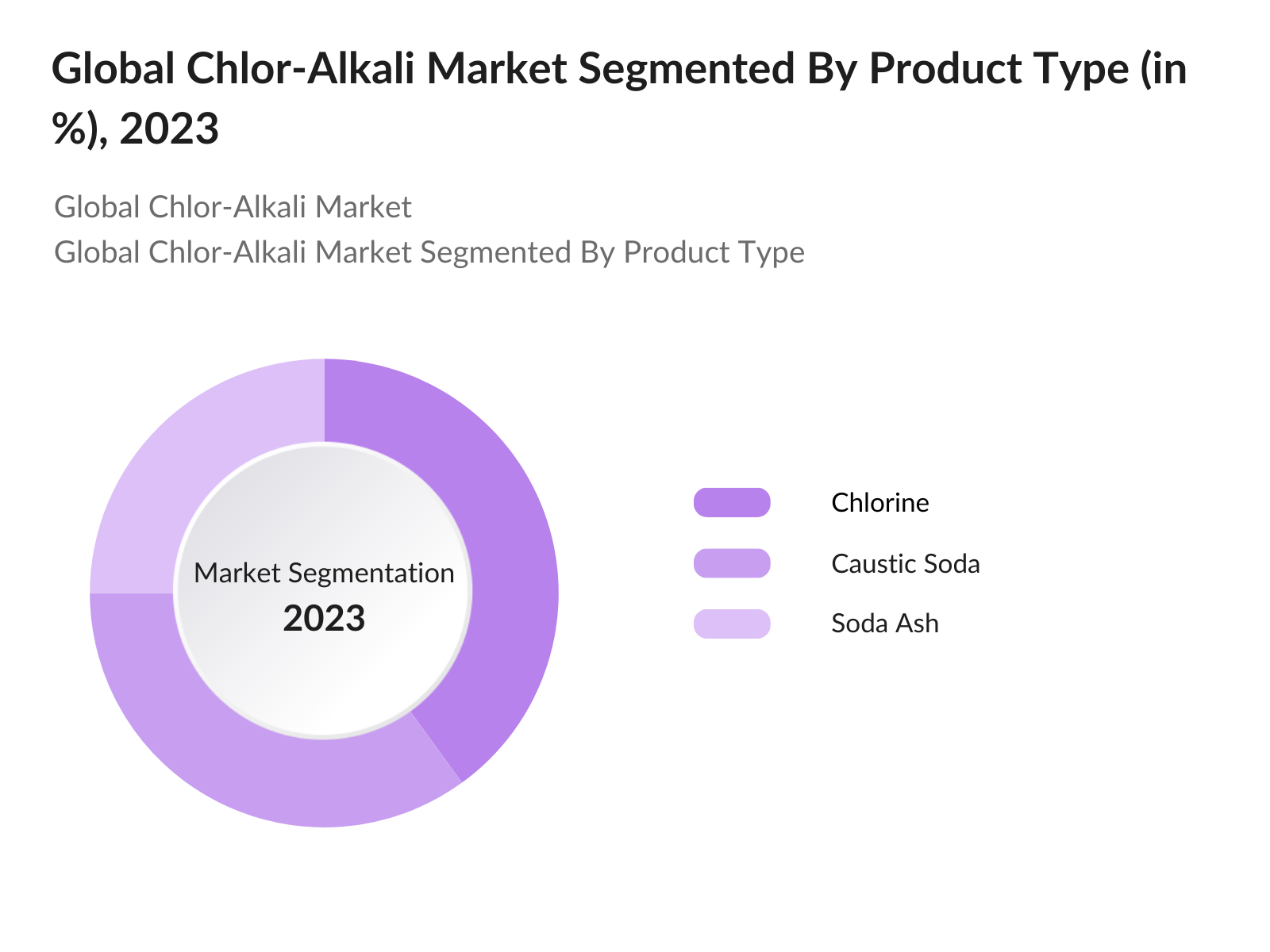 Global Chlor-Alkali Market Segmentation By Product Type