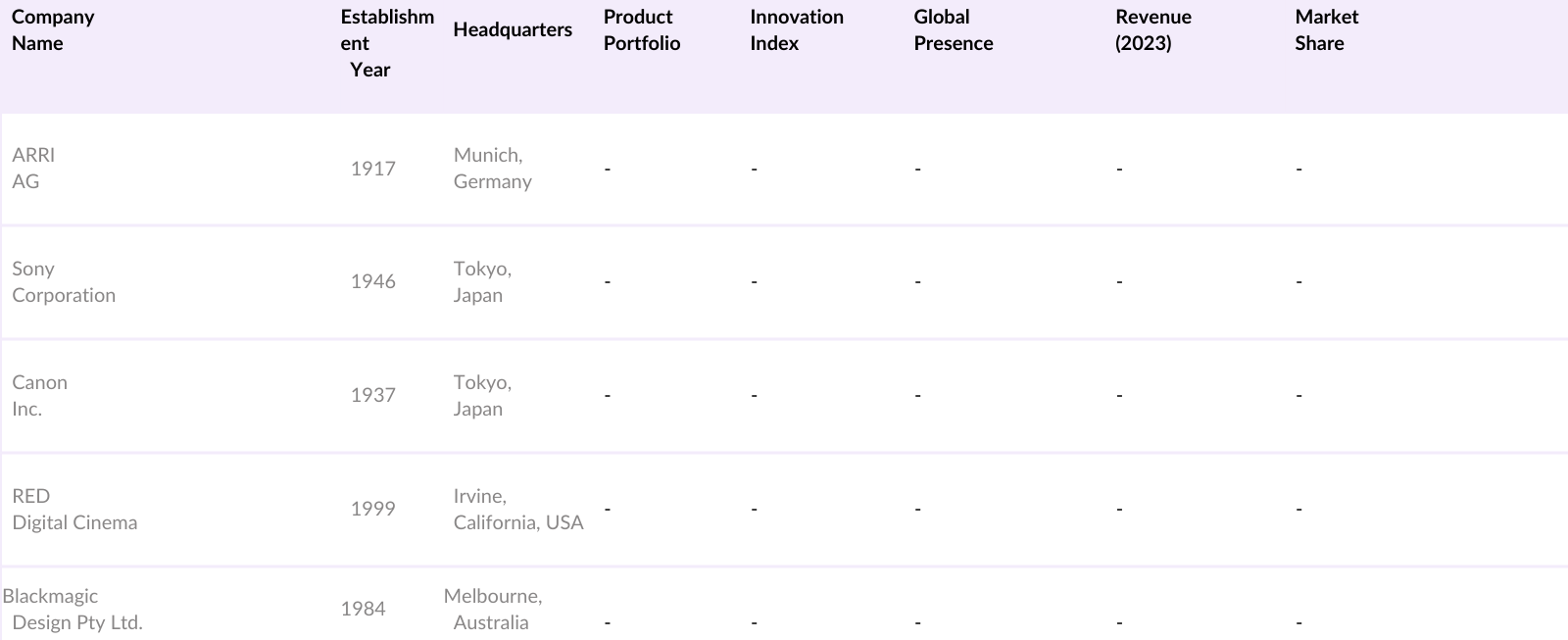 Global Cinema Camera Market Competitive Landscape