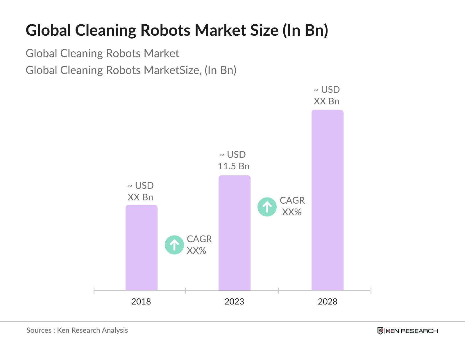 Global Cleaning Robots Market Size