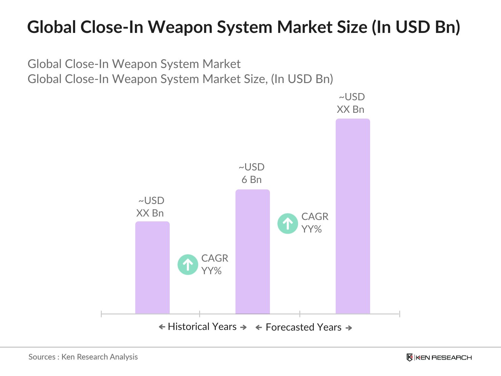 Global Close-In Weapon System Market Size
