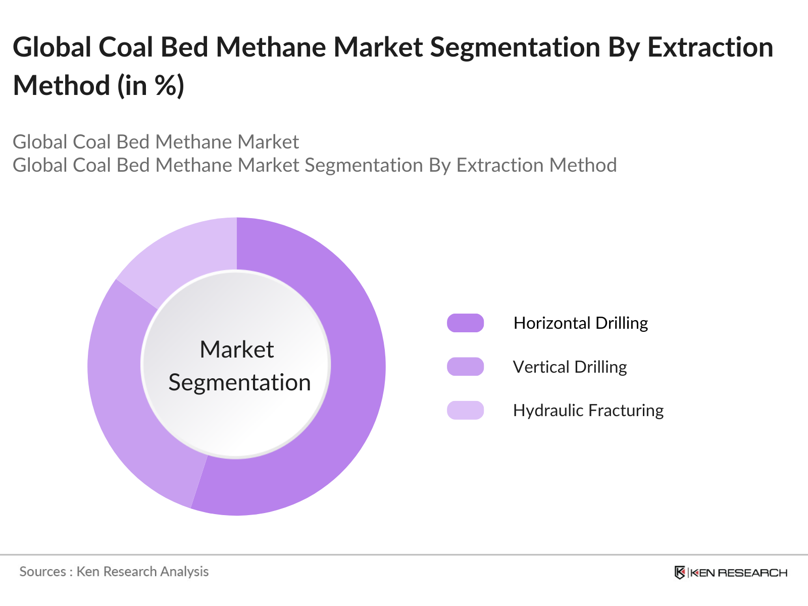 Global Coal Bed Methane Market Segmentation By Extraction Method