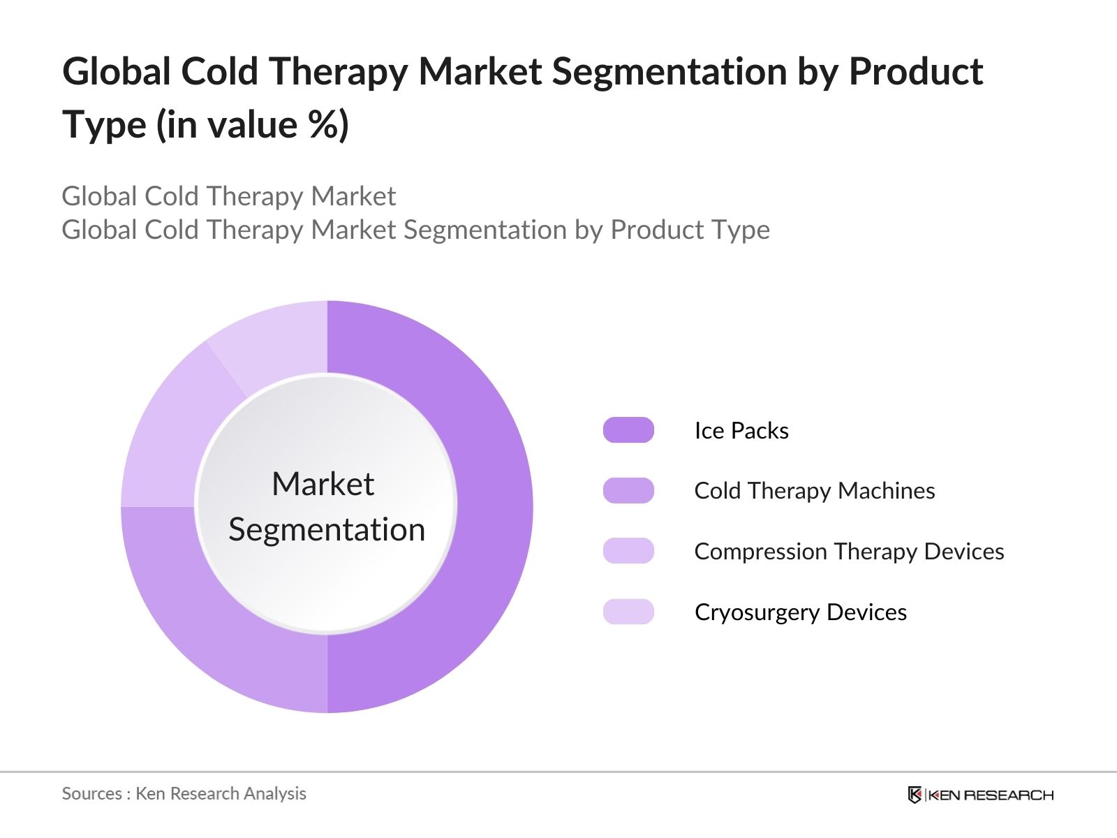 Global Cold Therapy Market Segmentation by product type