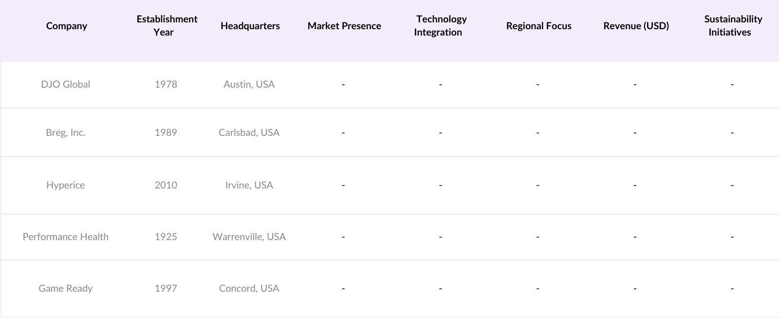 Global Cold Therapy Market Competitive Landscape