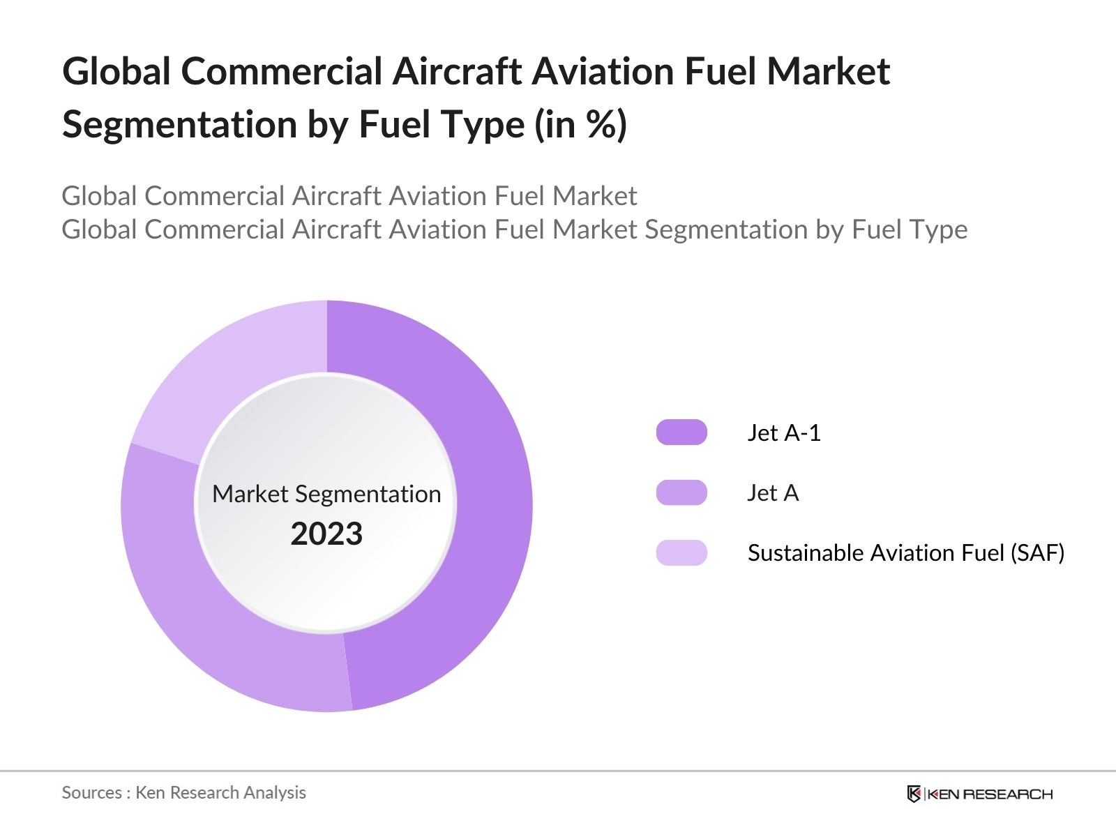 Global Commercial Aircraft Aviation Fuel Market Segmentation by Fuel Type