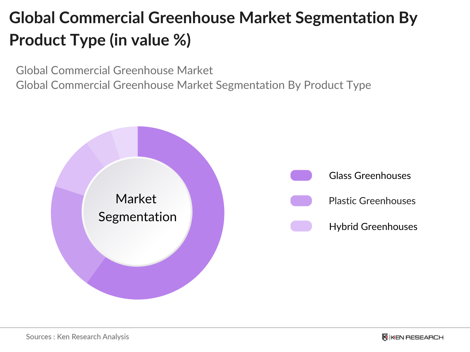 Global Commercial Greenhouse Market Segmentation by product type