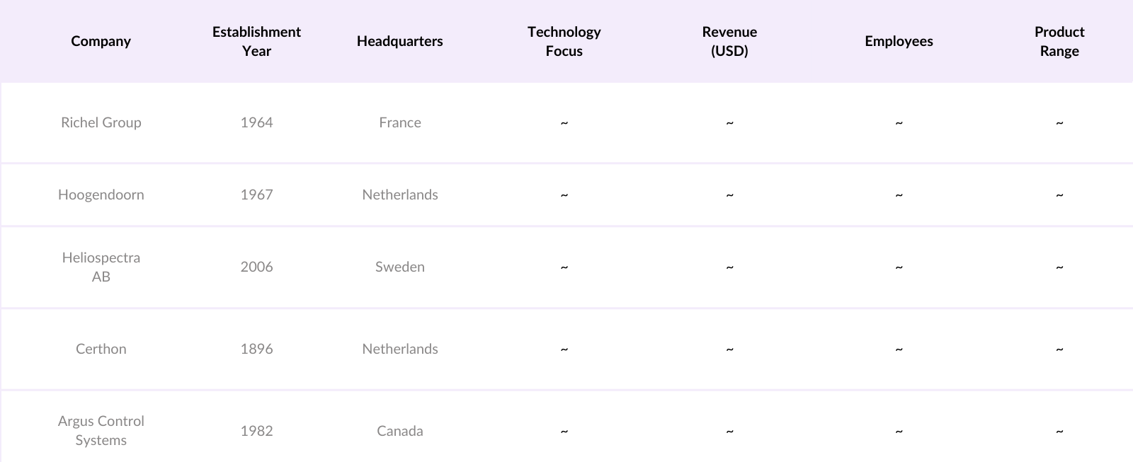 Global Commercial Greenhouse Market Competitive Landscape