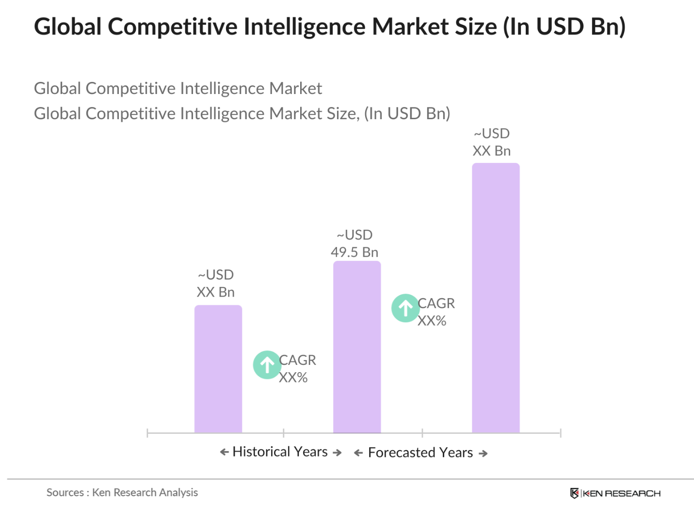 Global Competitive Intelligence Market Size
