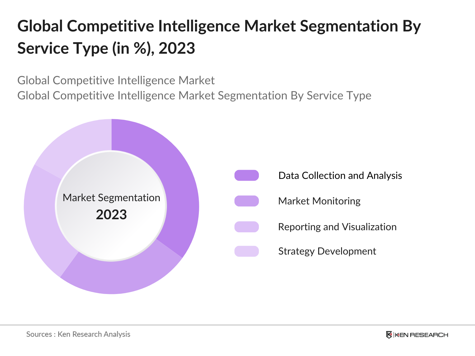 Global Competitive Intelligence Market Segmentation By Service Type