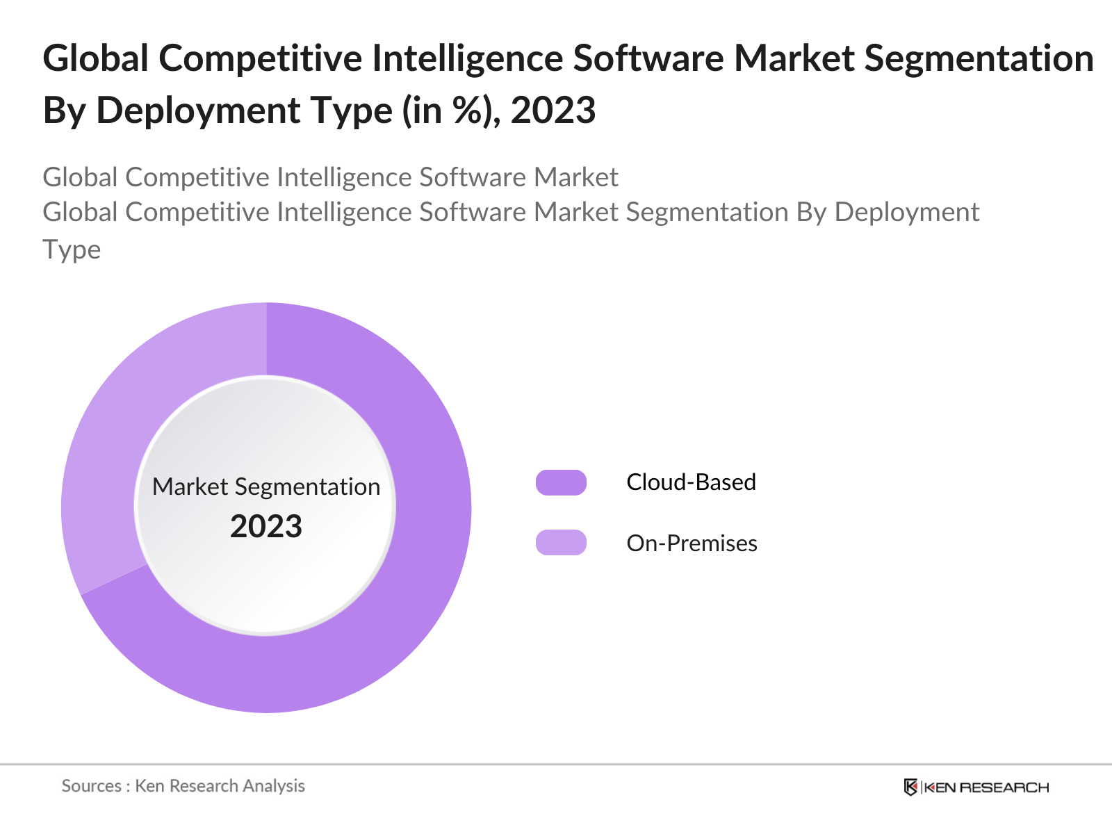 Global Competitive Intelligence Software Market Segmentation By Deployment Type