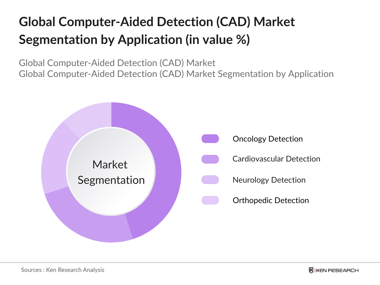 Global Computer-Aided Detection (CAD) Market Segmentation By Application