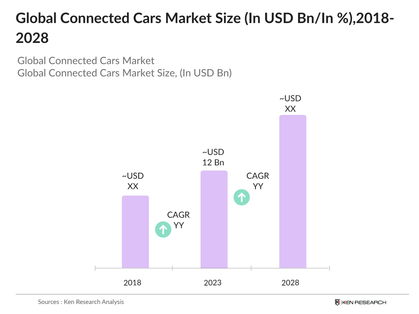 Global Connected Cars Market Size