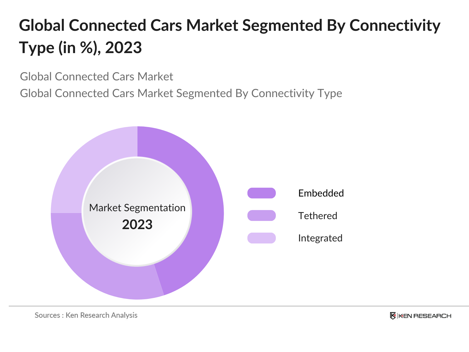Global Connected Cars Market Segmentation By Conectivity Type