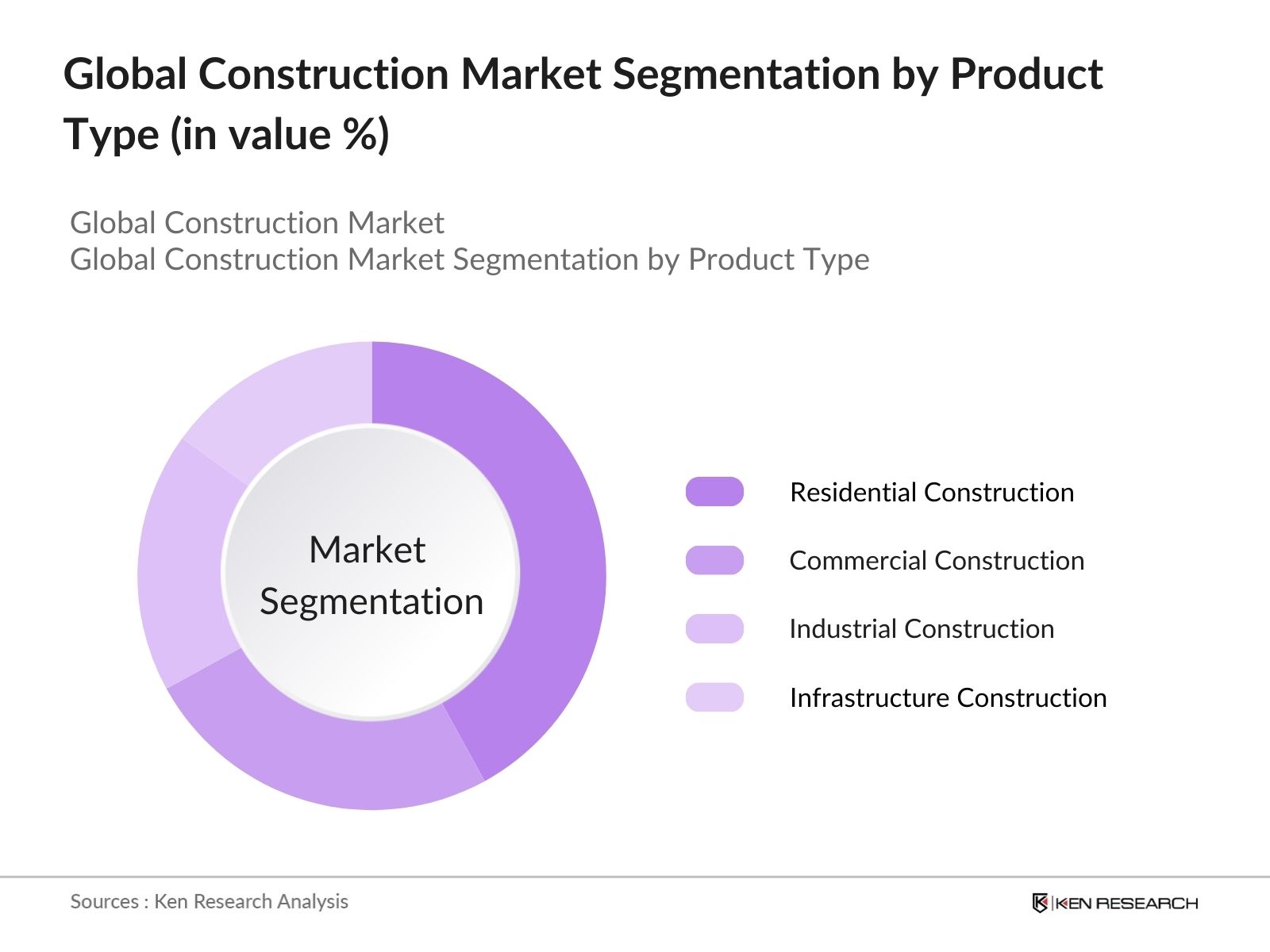 Global Construction Market Segmentation By Project Type