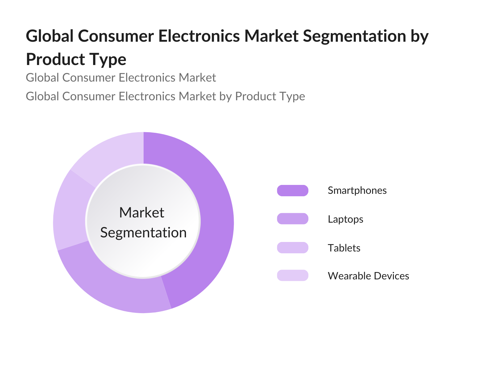 global consumer electronics market segmentation by product type 