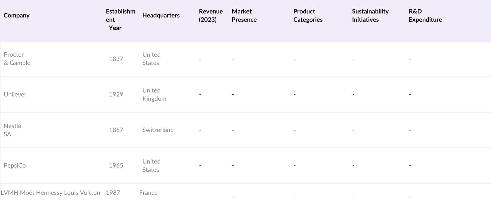 Global Consumer Packaged Goods (CPG) Market Competitive Landscape