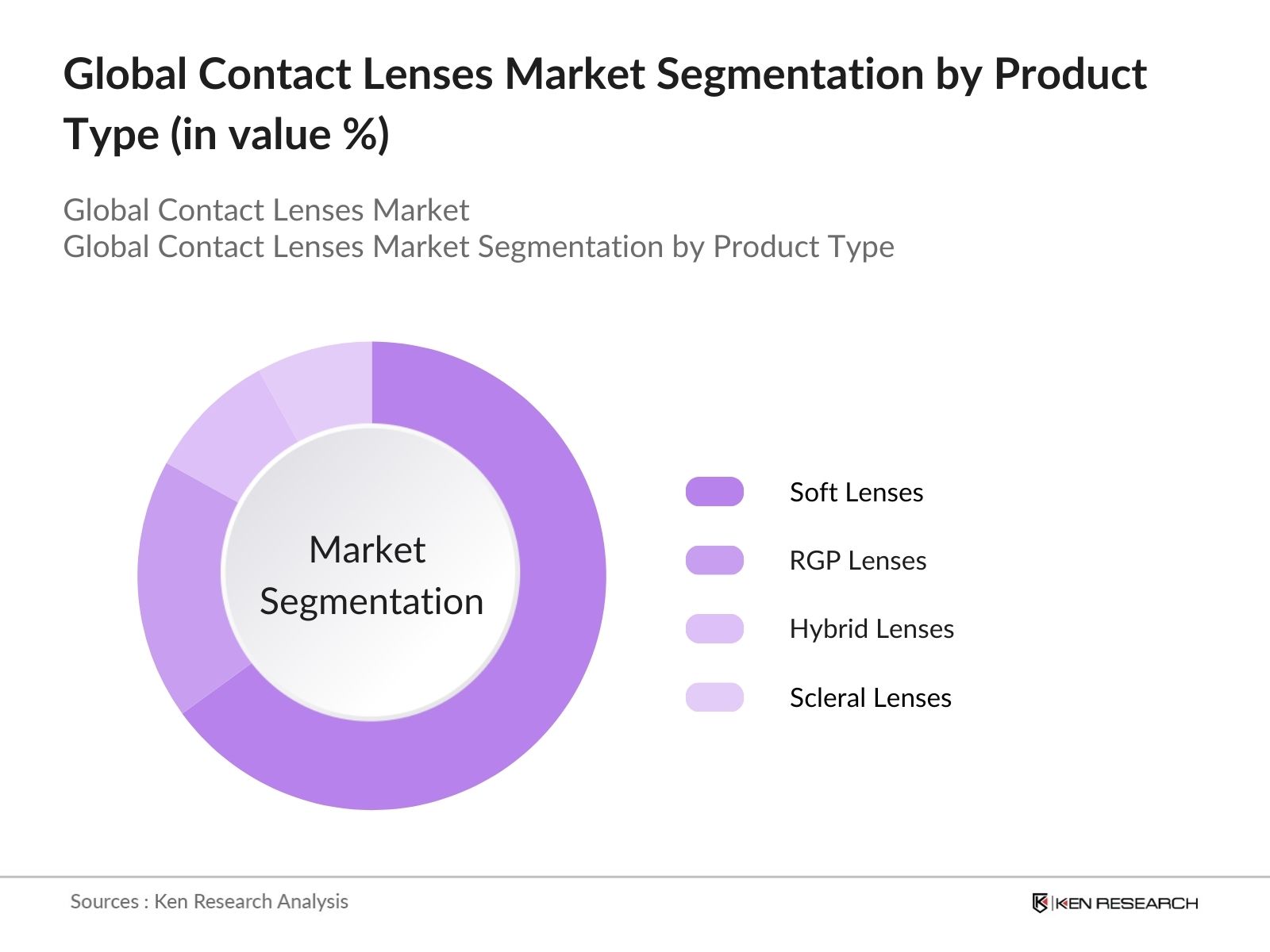 Global Contact Lenses Market Segmentation