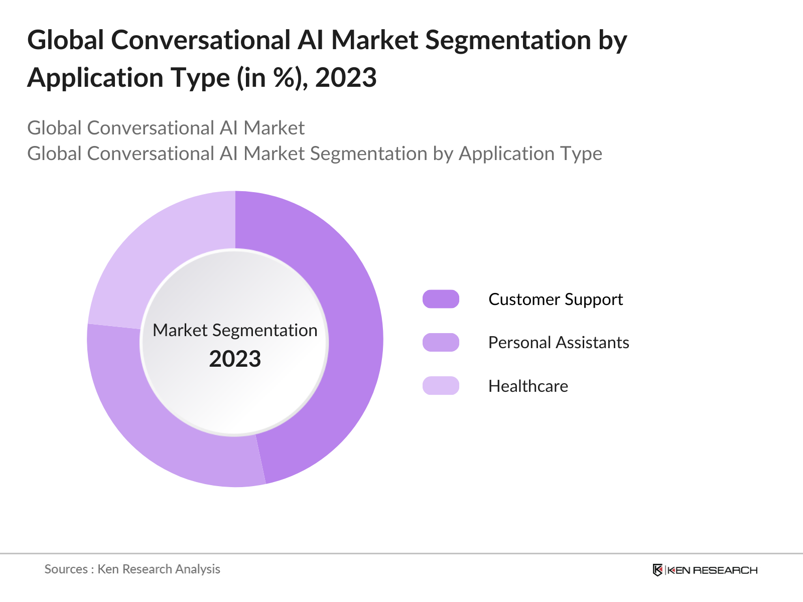 Global Conversational AI Market Segmentation By Application