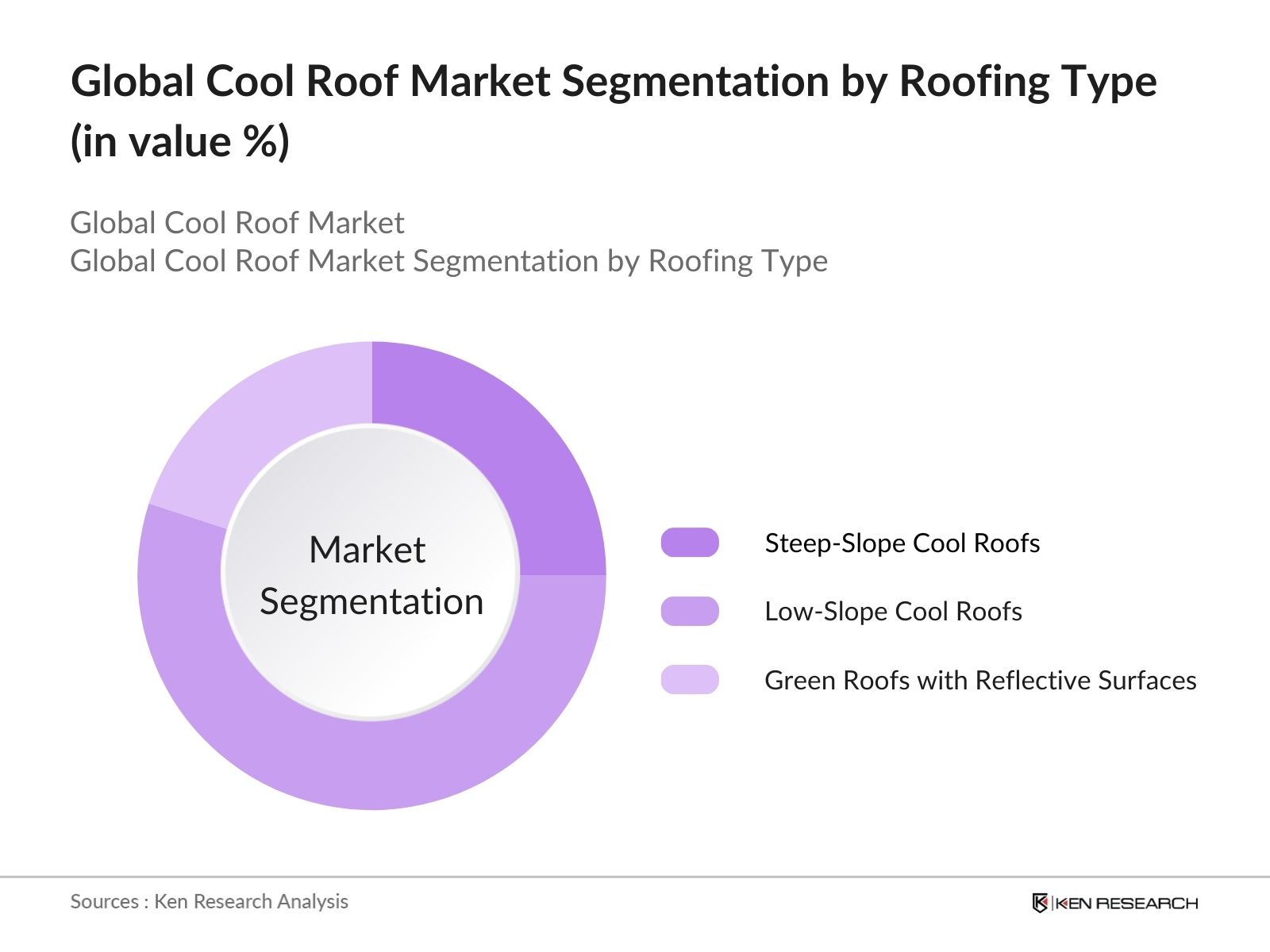 Global Cool Roof Market Segmentation By Roofing Type