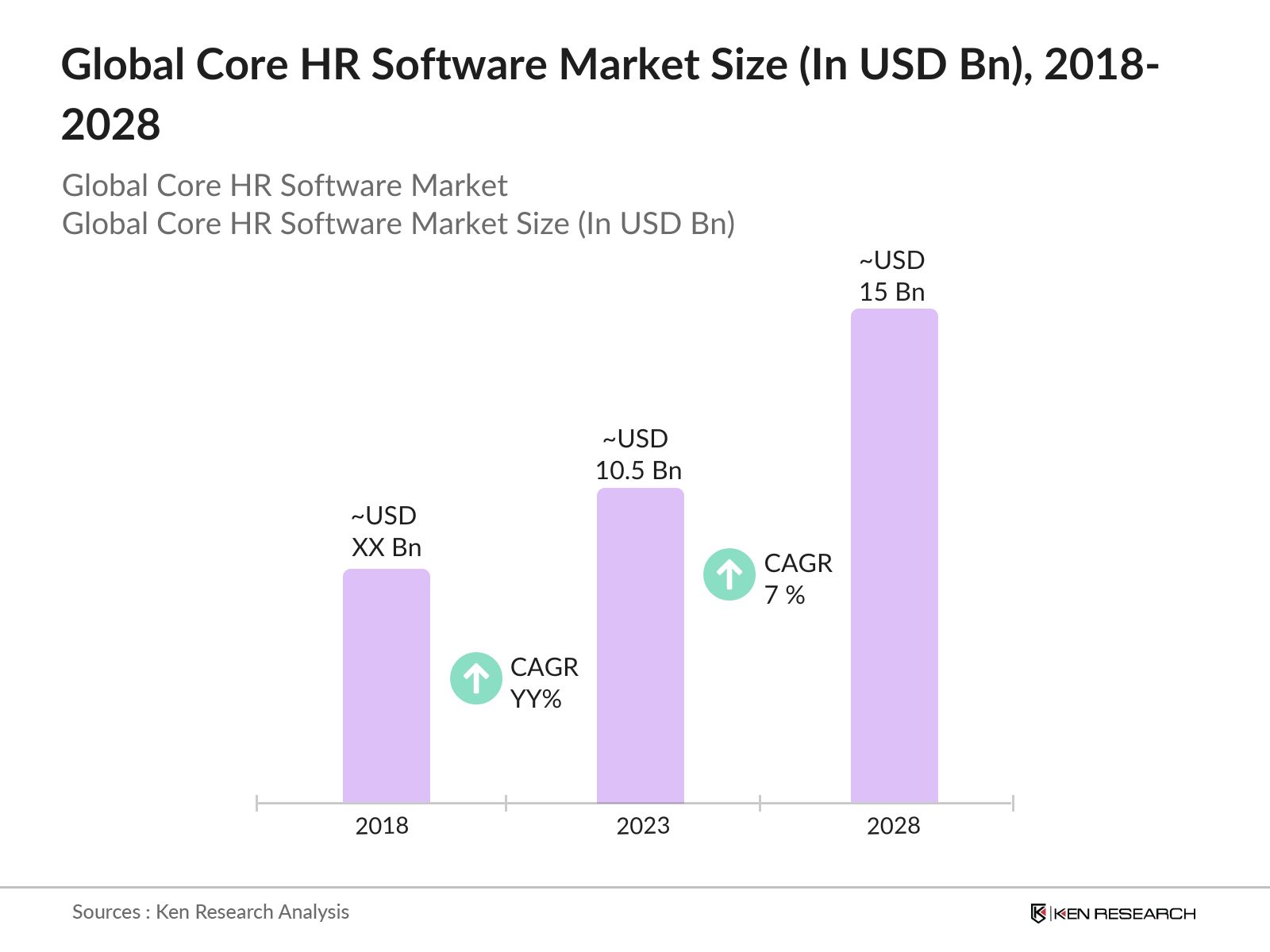 Global Core HR Software Market Size