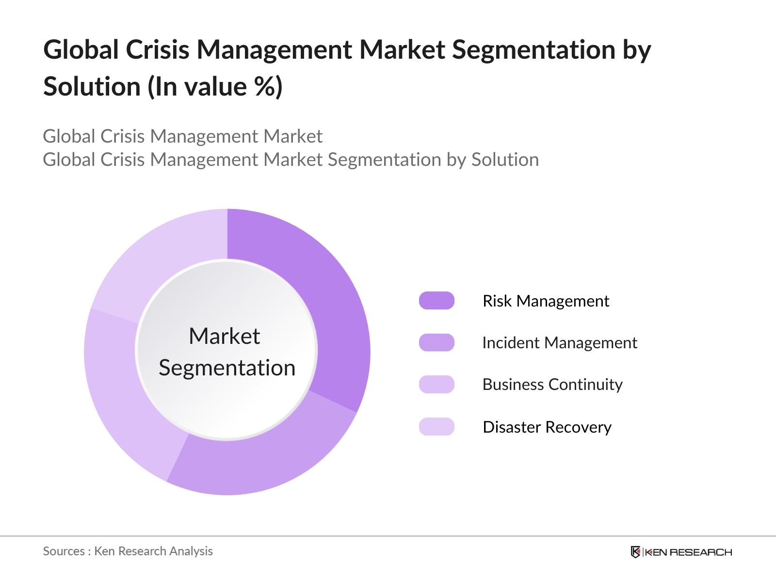 Global Crisis Management Market Segmentation By Type of Solution