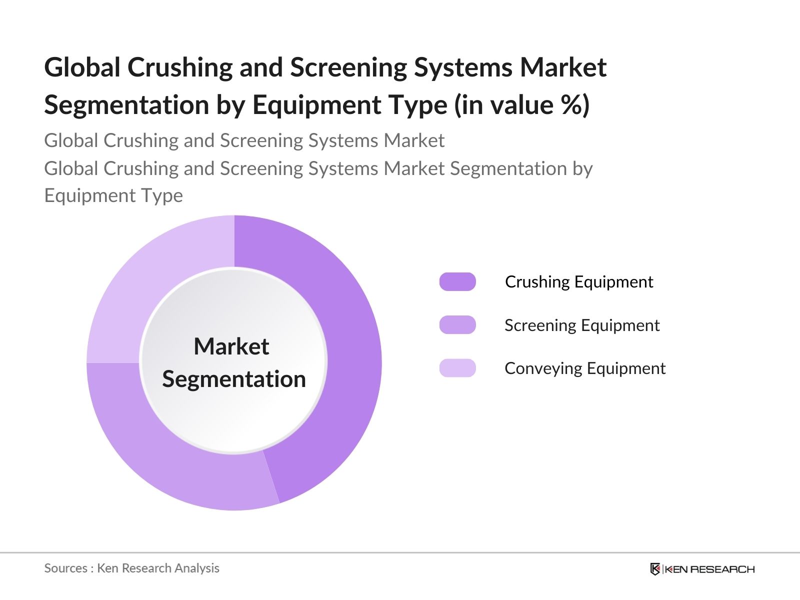 Global Crushing and Screening Systems Market Segmentation By Equipment Type