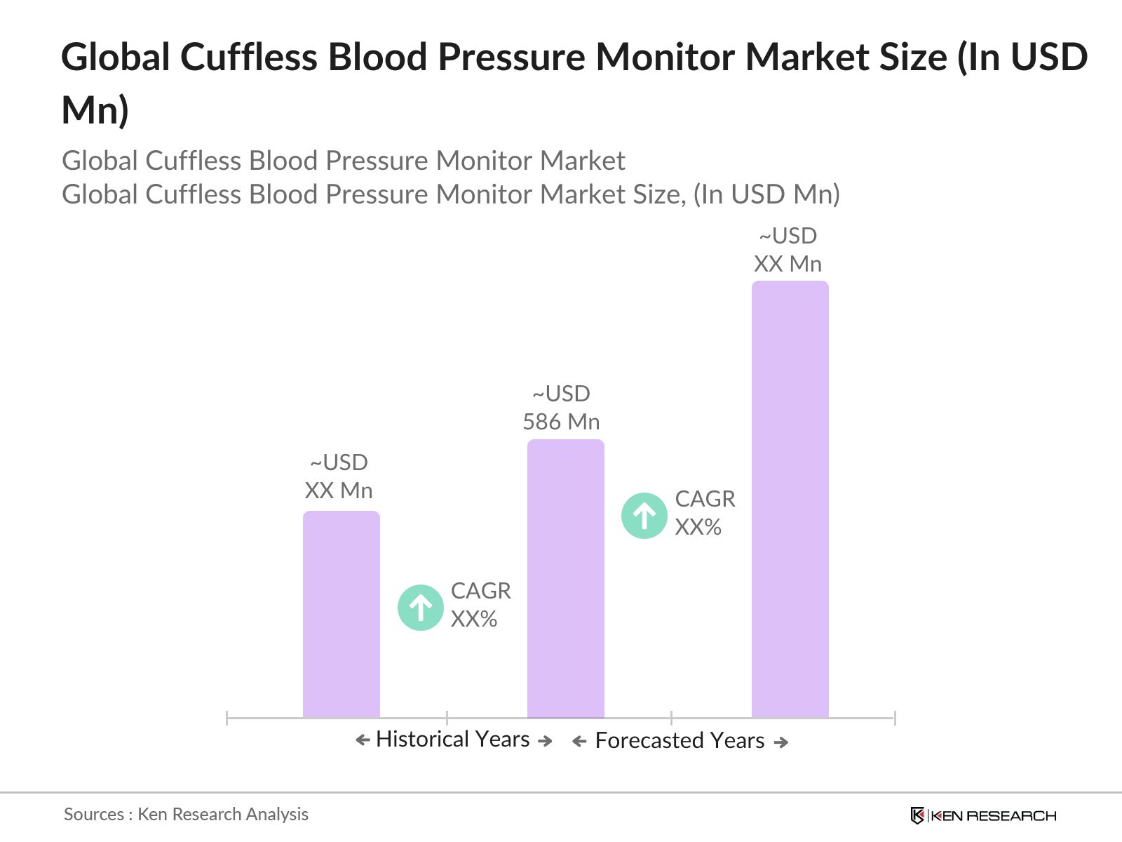 Global Cuffless Blood Pressure Monitor Market Size