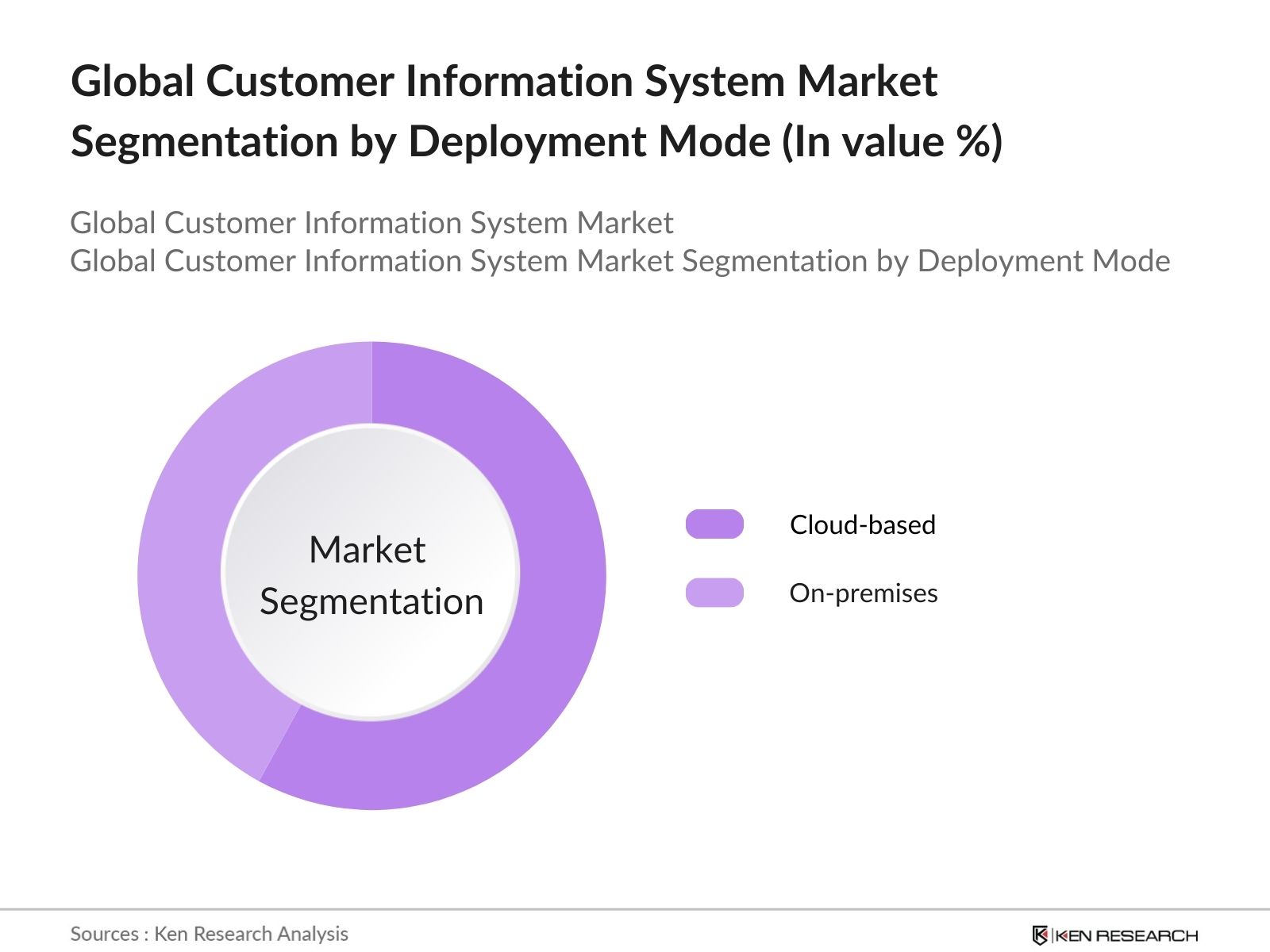 Global Customer Information System Market Segmentation by Deployment mode