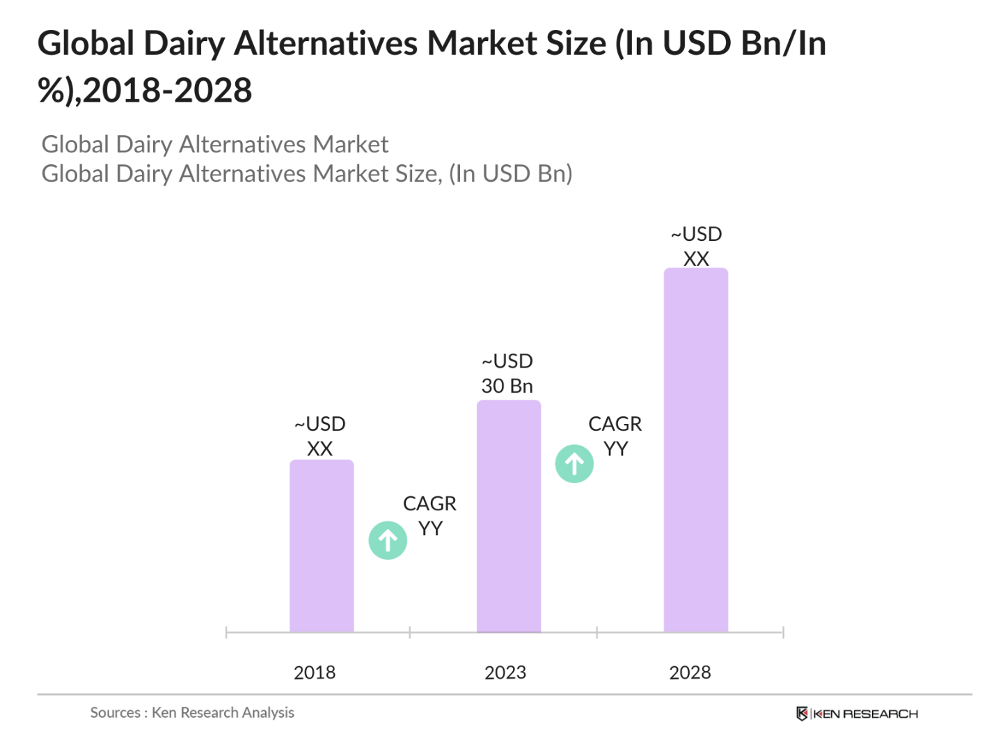 Global Dairy Alternatives Market Size