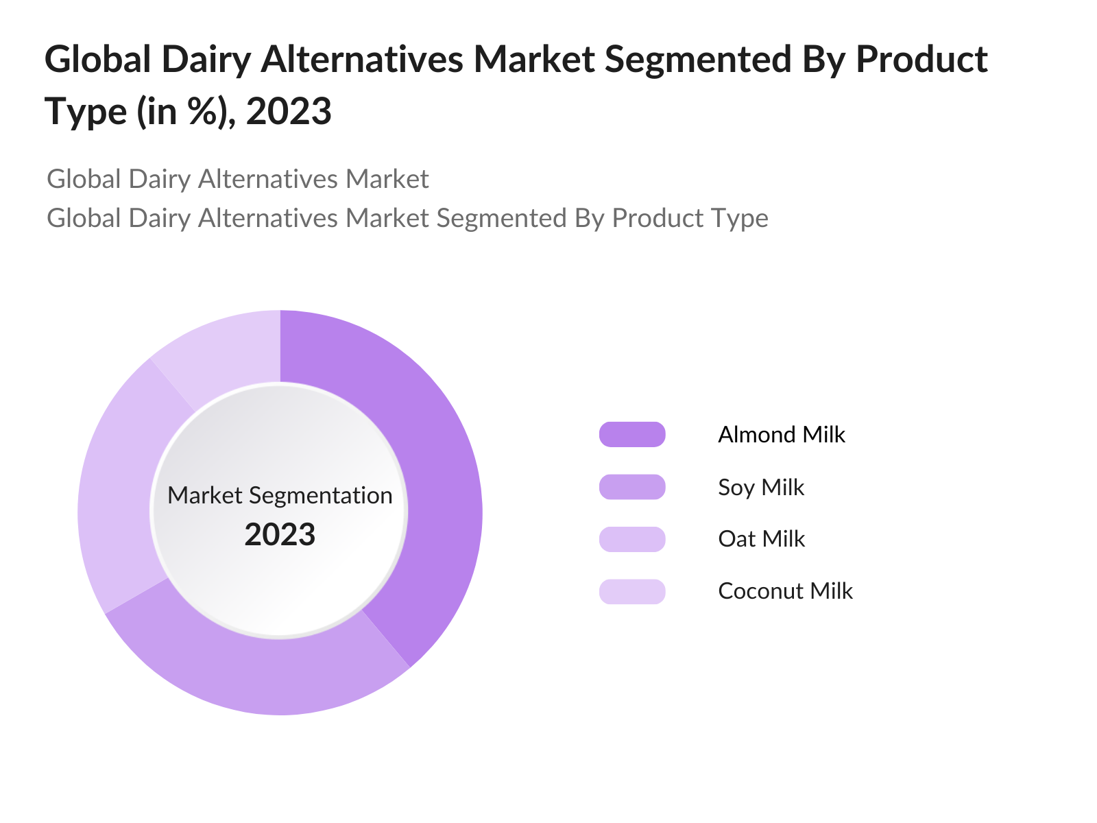 Global Dairy Alternatives Market Segmentation By Product Type