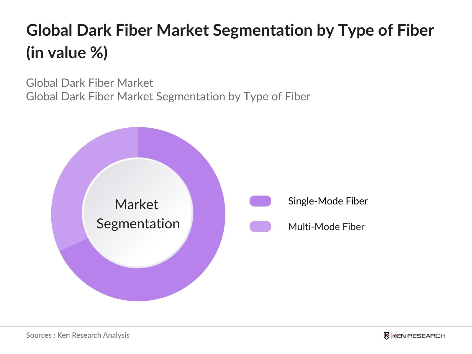 Global Dark Fiber Market Segmentation By Type of Fiber