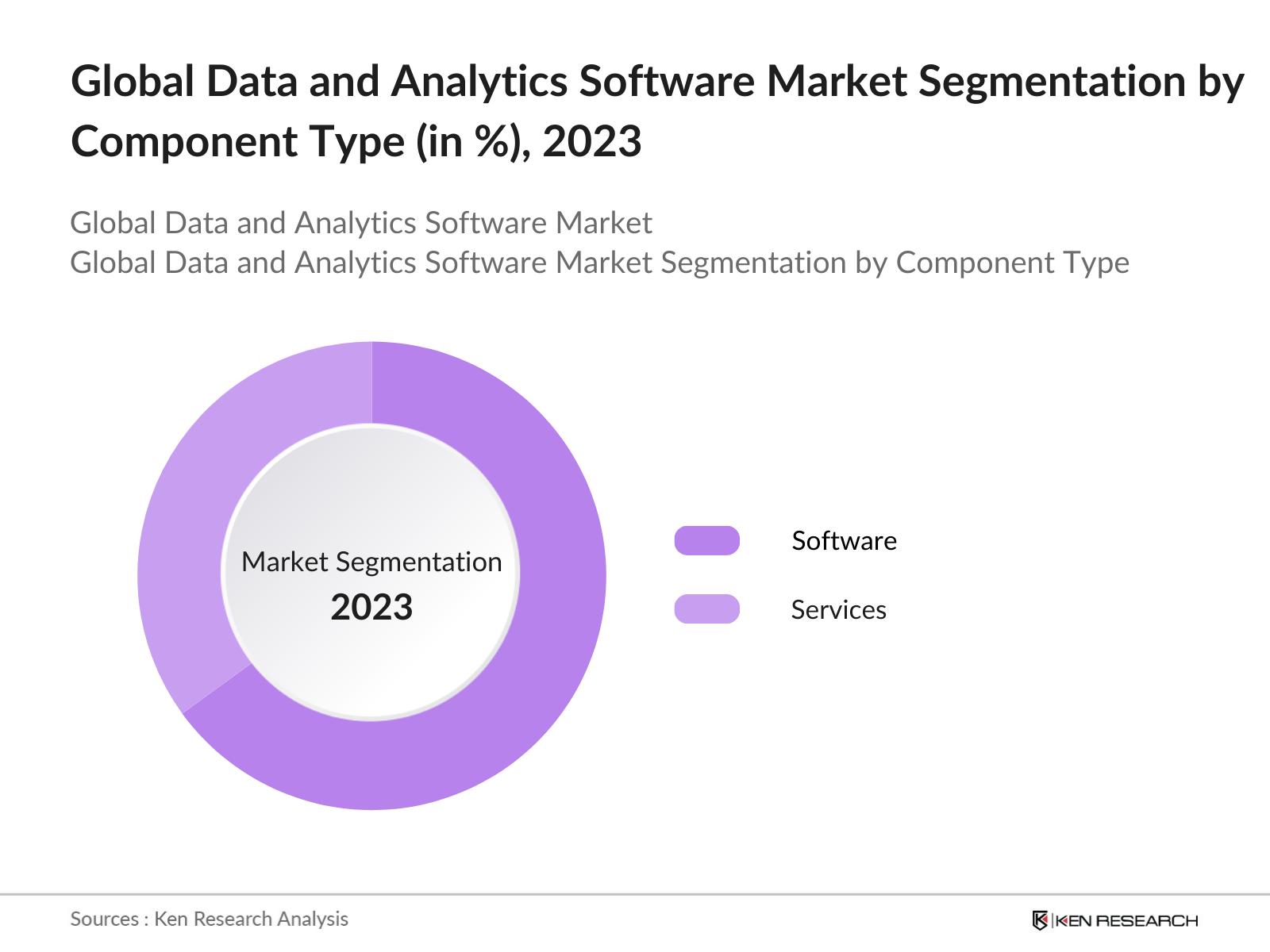 Global Data and Analytics Software Market Segmentation By Component