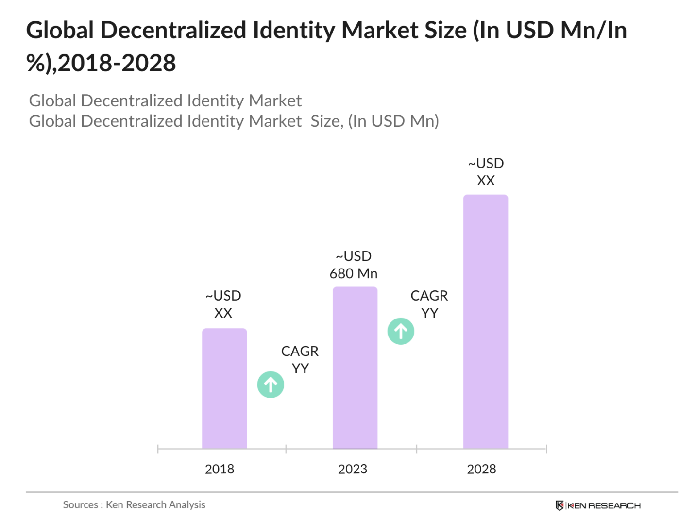 Global Decentralized Identity Market Size