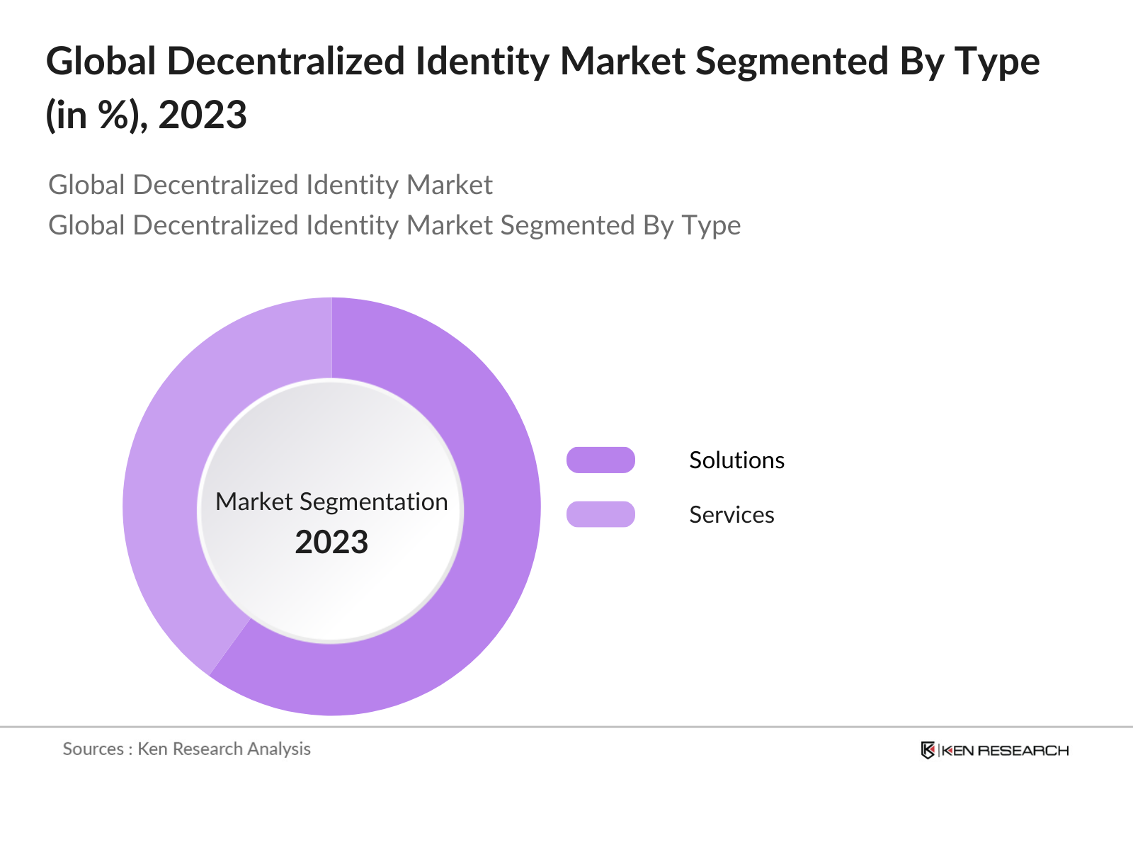 Global Decentralized Identity Market Segmentation By Type