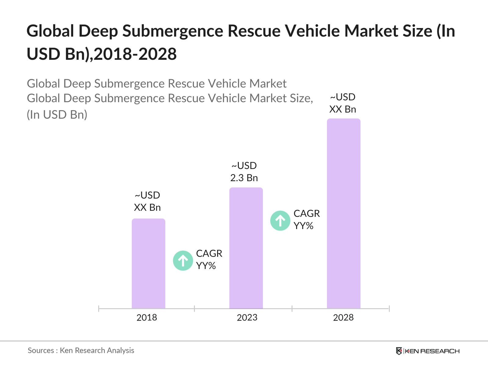 Global Deep Submergence Rescue Vehicle Market Size