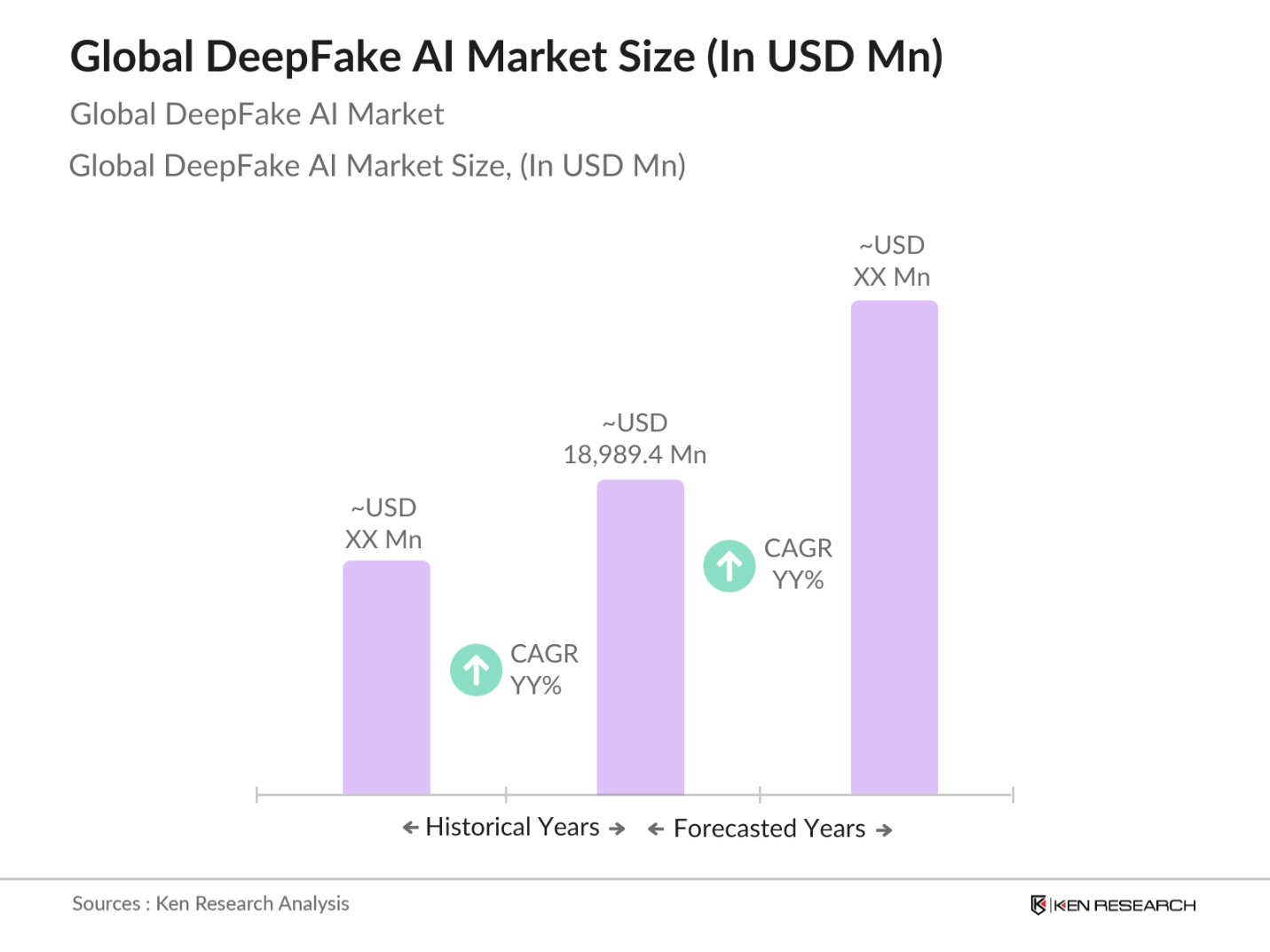 Global DeepFake AI Market Size