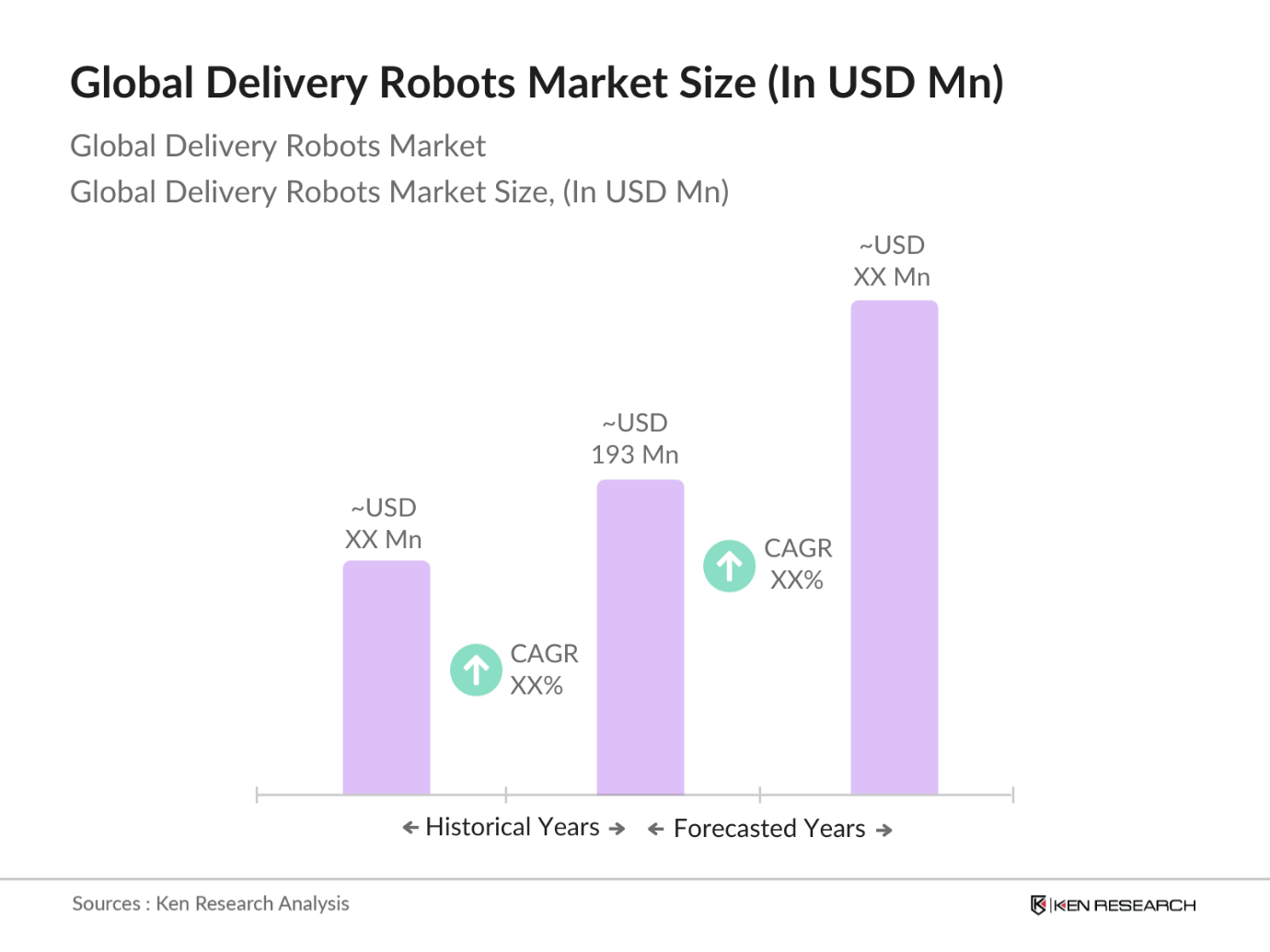 Global Delivery Robots Market Size
