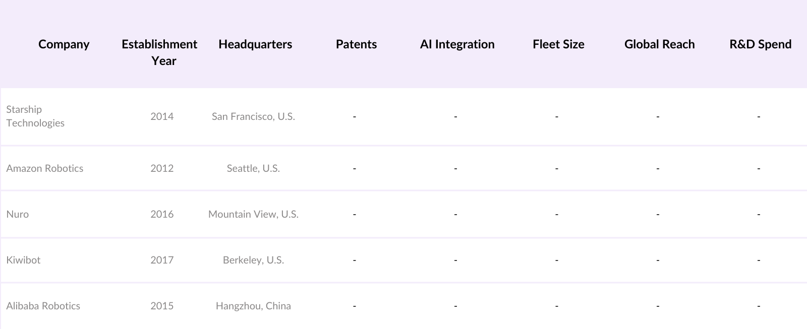 Global Delivery Robots Market Competitive Landscape