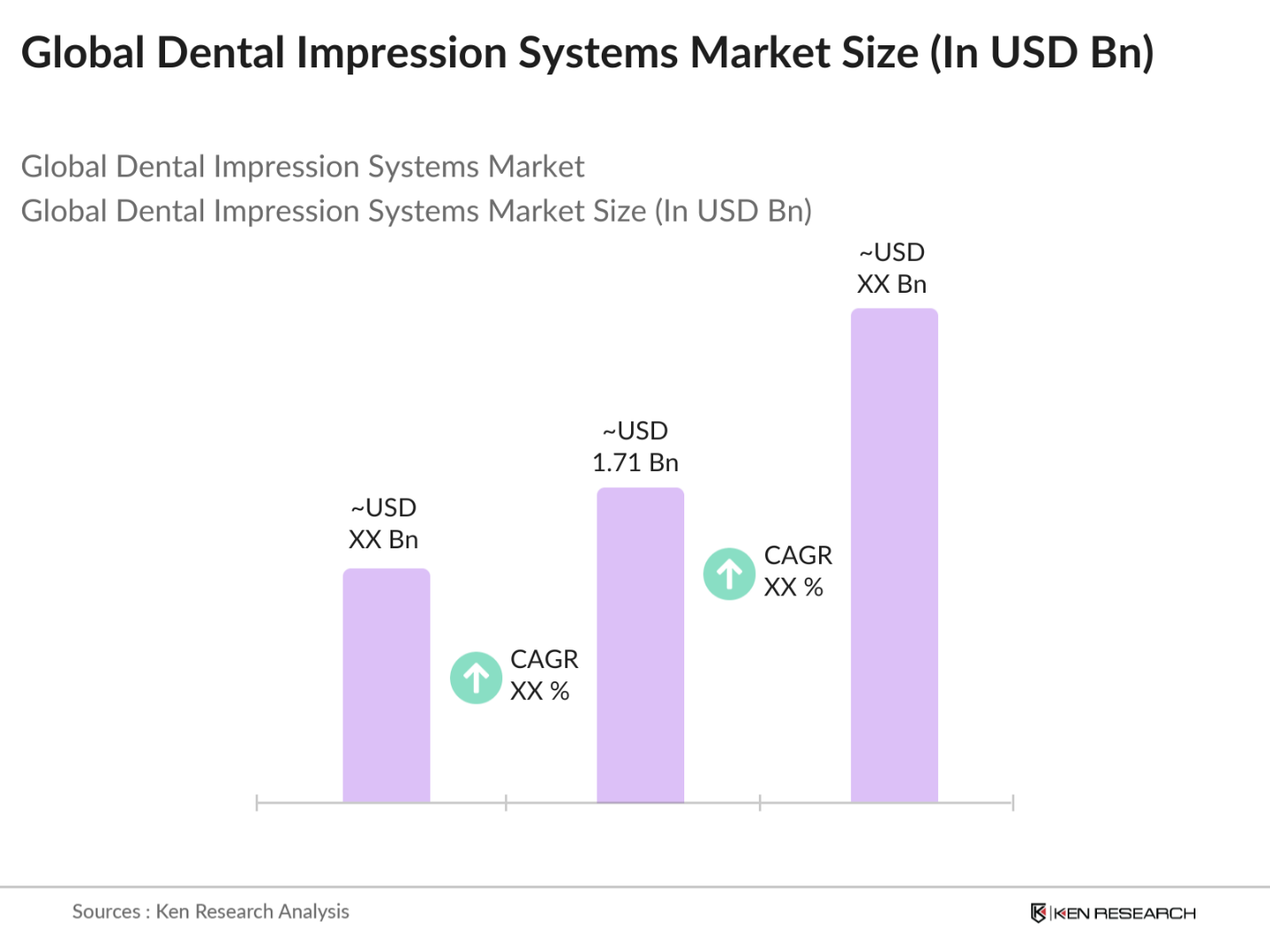 Global Dental Impression Systems Market Size