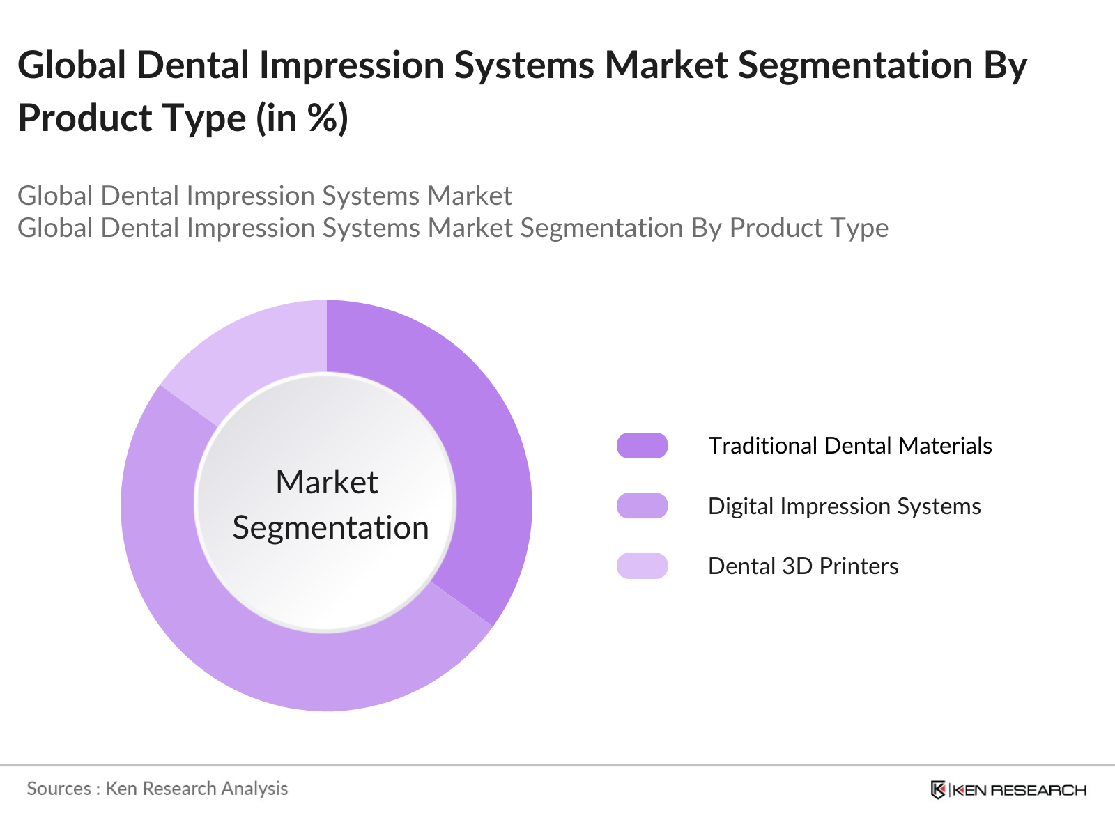 Global Dental Impression Systems Market Segmentation By Product Type
