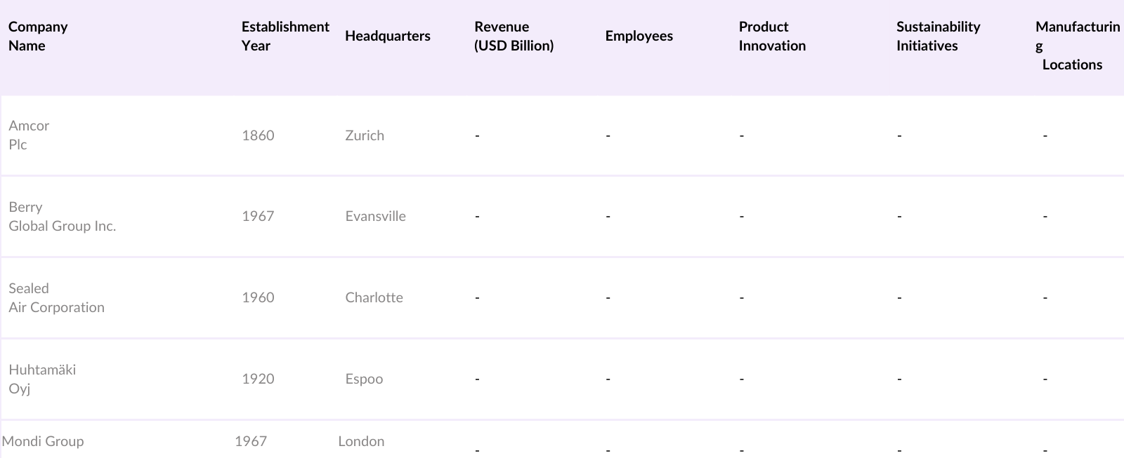 Global Dental Impression Systems Market Competitive Landscape