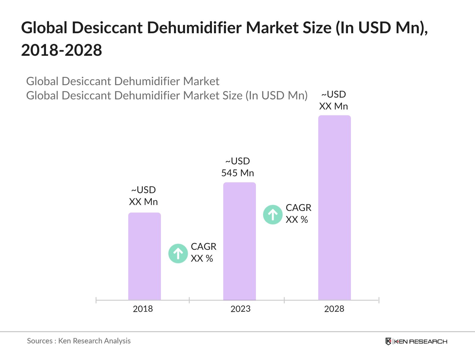 Global Desiccant Dehumidifier Market Size