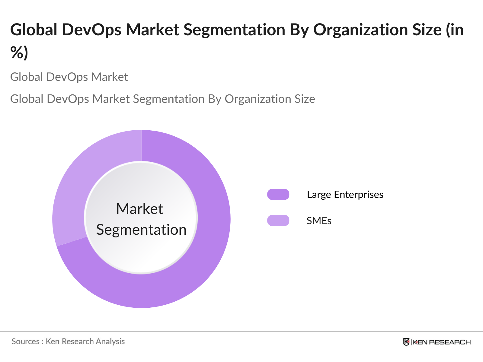 Global DevOps Market Segmentation By Organization Size