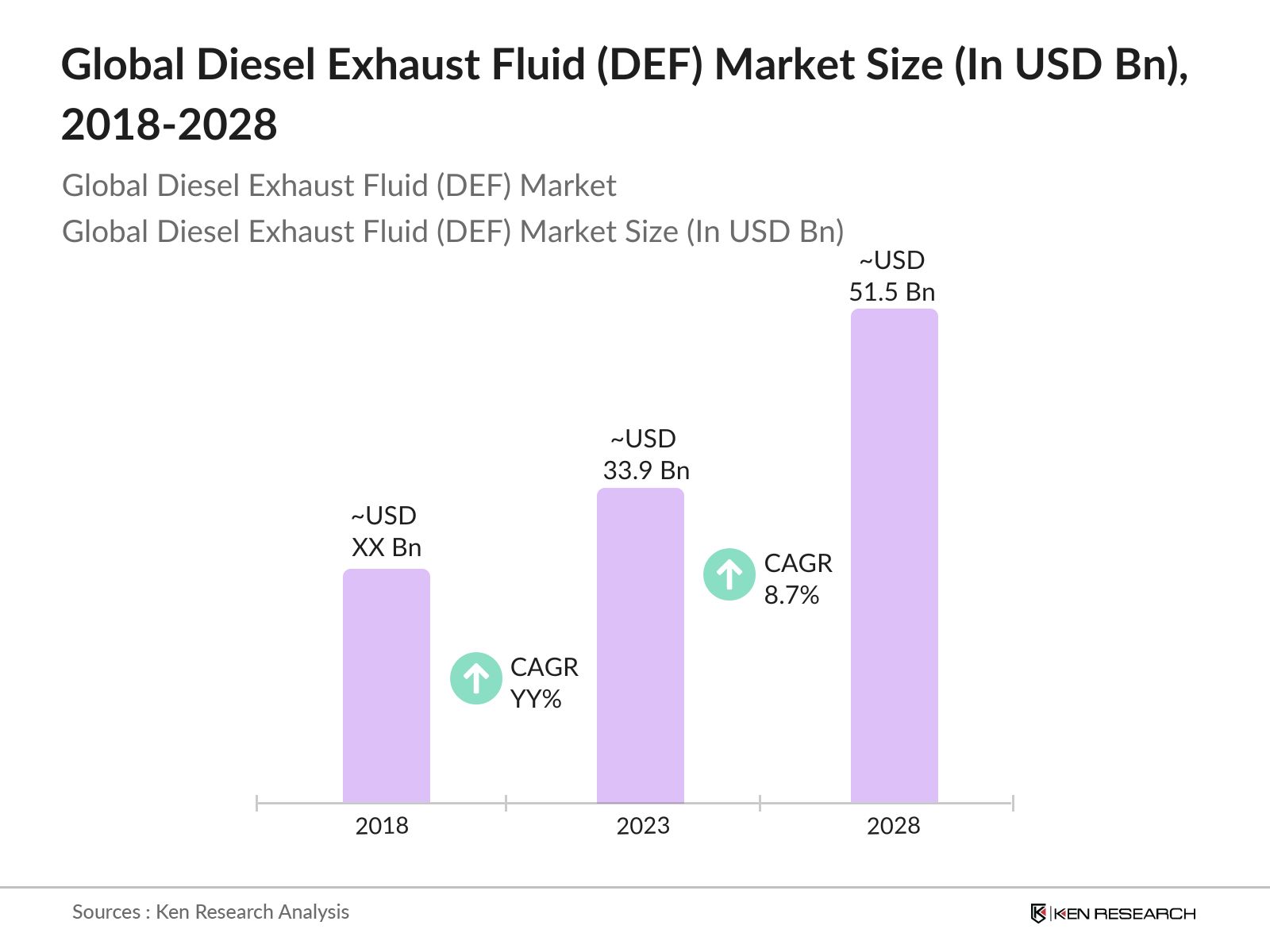 Global Diesel Exhaust Fluid (DEF) Market Size