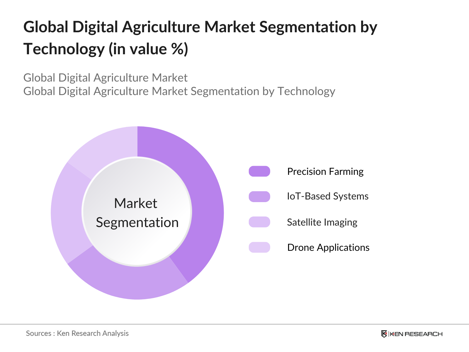 Global Digital Agriculture Market Segmentation By Technology