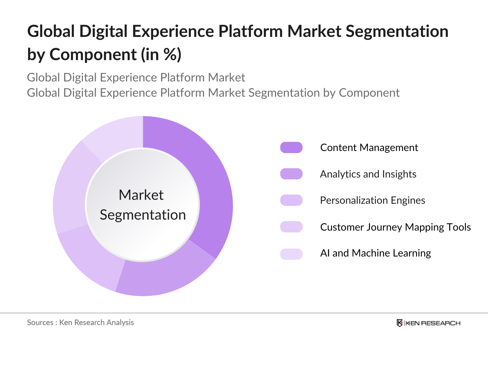 Global Digital Experience Platform Market Segmentation by Component